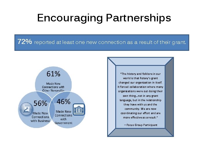 Encouraging Partnerships 72% reported at least one new connection as a result of their