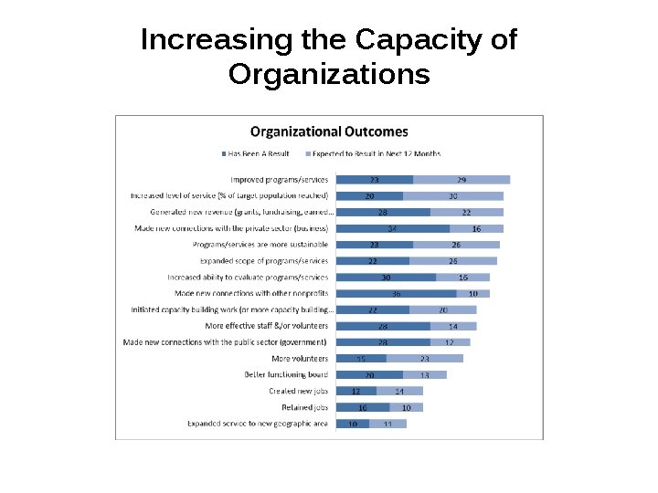 Increasing the Capacity of Organizations 