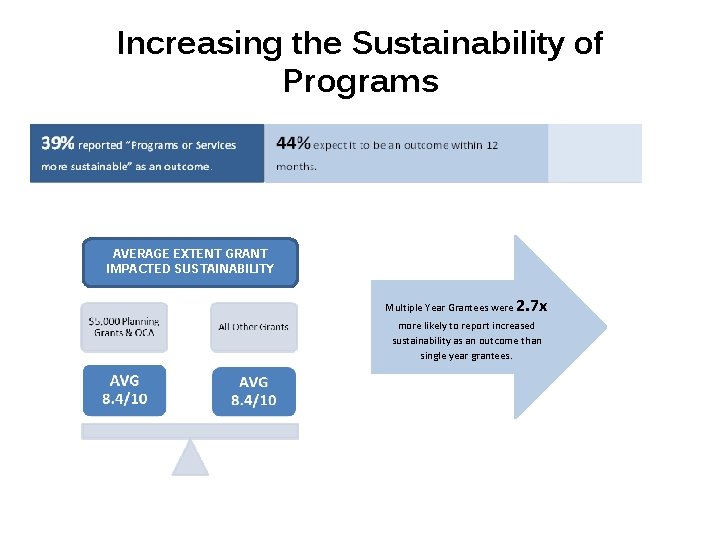 Increasing the Sustainability of Programs AVERAGE EXTENT GRANT IMPACTED SUSTAINABILITY Multiple Year Grantees were