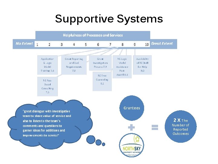 Supportive Systems Grantees 2 X The Number of Reported Outcomes 