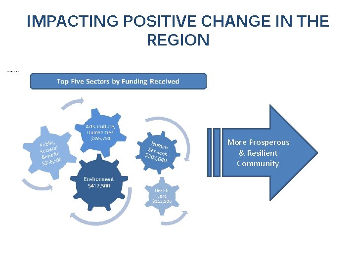IMPACTING POSITIVE CHANGE IN THE REGION More Prosperous & Resilient Community 