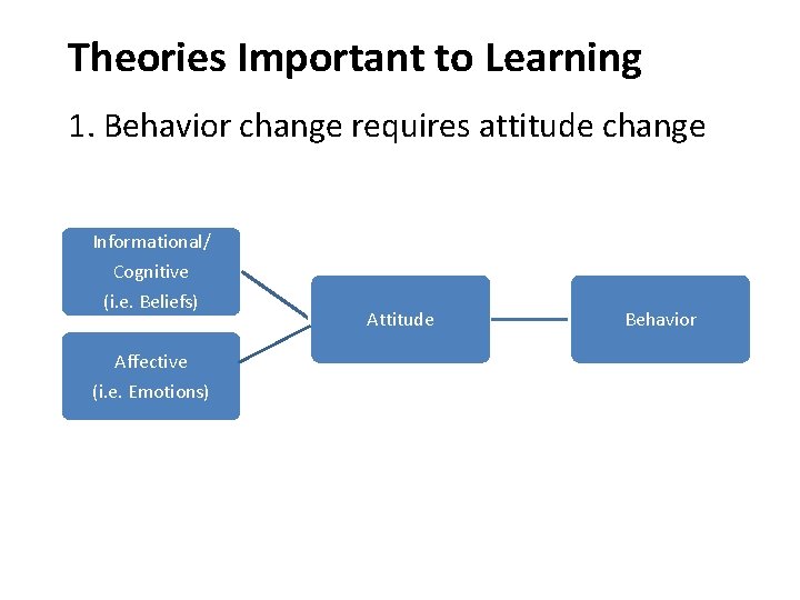 Theories Important to Learning 1. Behavior change requires attitude change Informational/ Cognitive (i. e.
