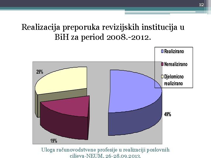12 Realizacija preporuka revizijskih institucija u Bi. H za period 2008. -2012. Uloga računovodstvene