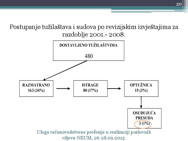 20 Postupanje tužilaštava i sudova po revizijskim izvještajima za razdoblje 2001. - 2008. Uloga