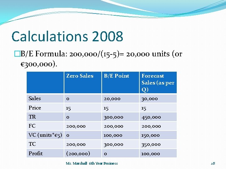 Calculations 2008 �B/E Formula: 200, 000/(15 -5)= 20, 000 units (or € 300, 000).