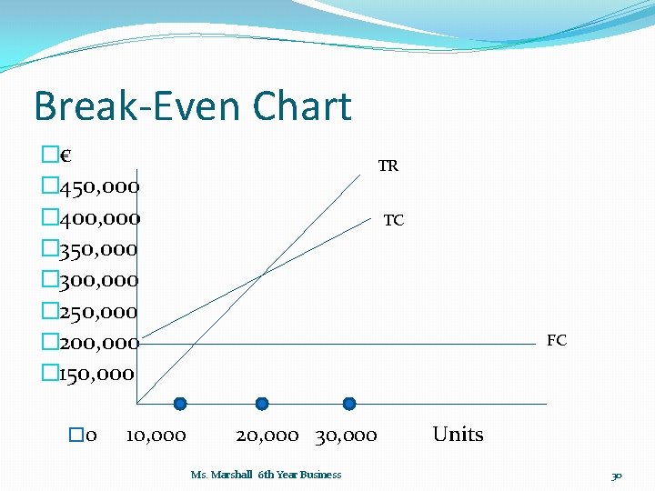 Break-Even Chart �€ � 450, 000 � 400, 000 � 350, 000 � 300,