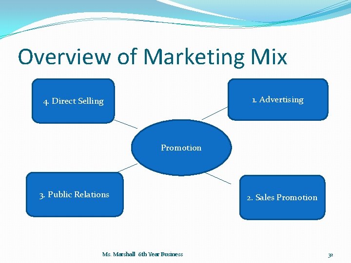 Overview of Marketing Mix 1. Advertising 4. Direct Selling Promotion 3. Public Relations Ms.