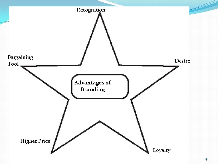 Recognition Bargaining Tool Desire Advantages of Branding Higher Price Loyalty Ms. Marshall 6 th