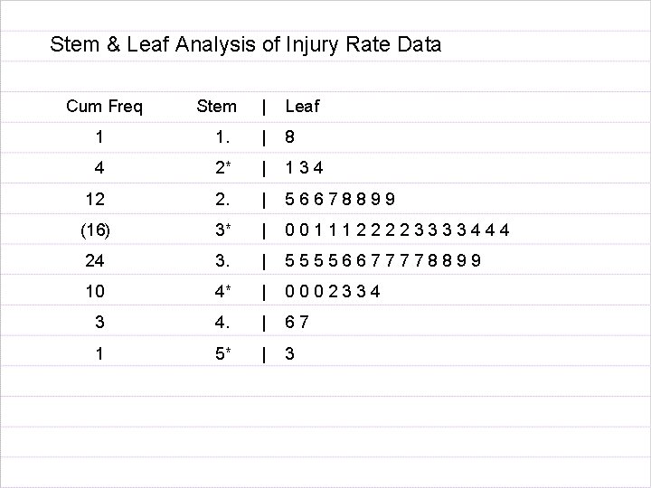Stem & Leaf Analysis of Injury Rate Data Cum Freq Stem | Leaf 1