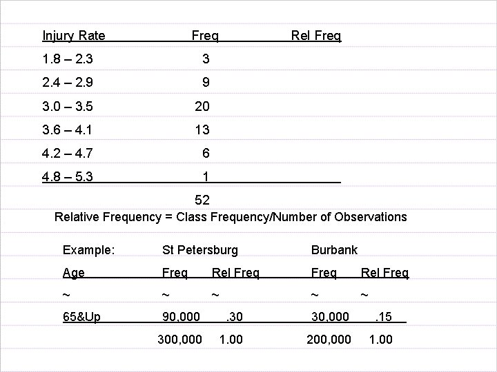 Injury Rate Freq 1. 8 – 2. 3 3 2. 4 – 2. 9