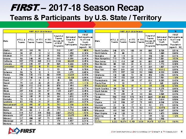 FIRST – 2017 -18 Season Recap ® Teams & Participants by U. S. State