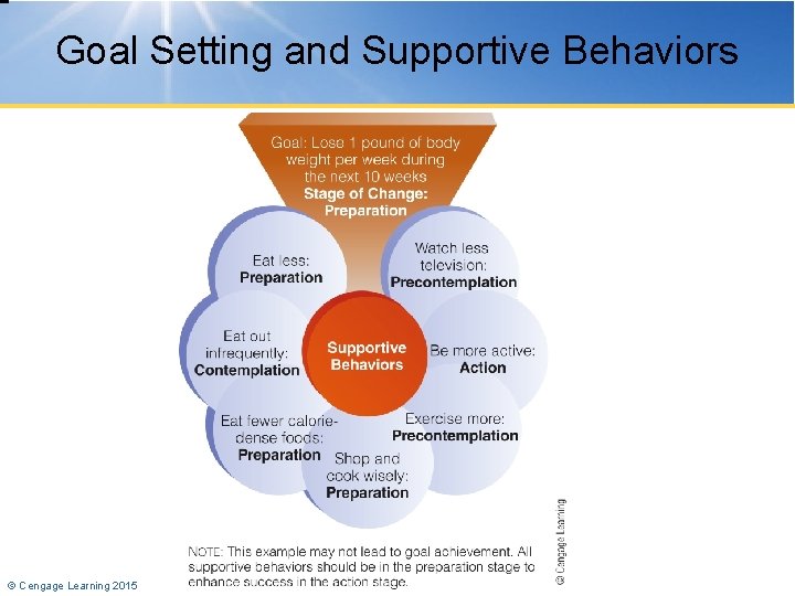 Goal Setting and Supportive Behaviors © Cengage Learning 2015 