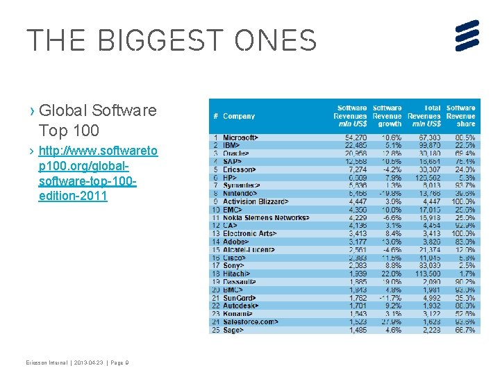 The Biggest Ones › Global Software Top 100 › http: //www. softwareto p 100.