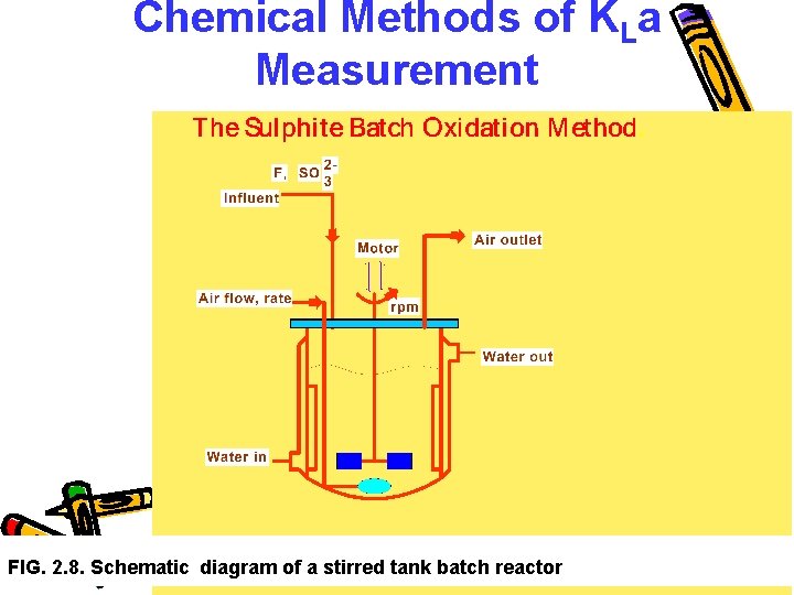 Chemical Methods of KLa Measurement FIG. 2. 8. Schematic diagram of a stirred tank