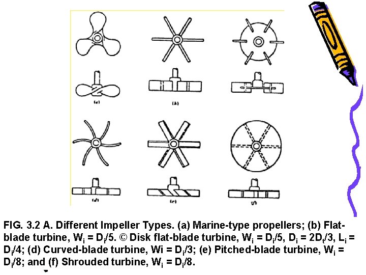 FIG. 3. 2 A. Different Impeller Types. (a) Marine-type propellers; (b) Flatblade turbine, Wi