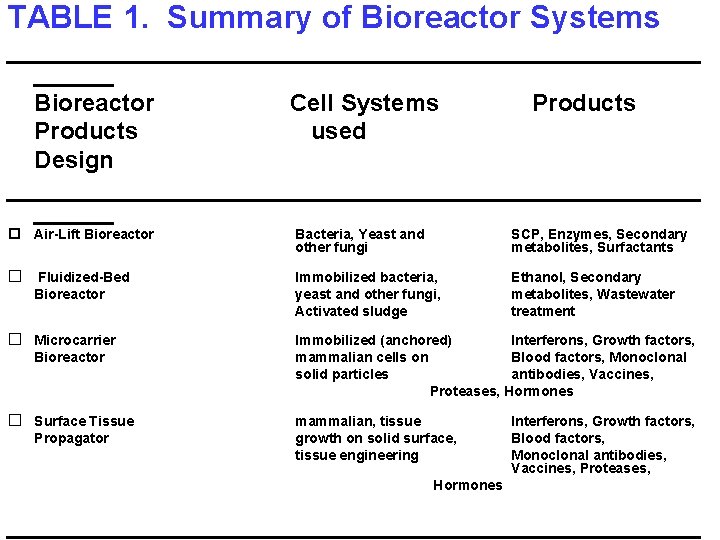 TABLE 1. Summary of Bioreactor Systems __________________________ Bioreactor Cell Systems Products used Design __________________________