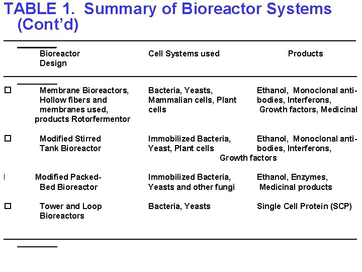 TABLE 1. Summary of Bioreactor Systems (Cont’d) _____________________________________________ Bioreactor Cell Systems used Products Design