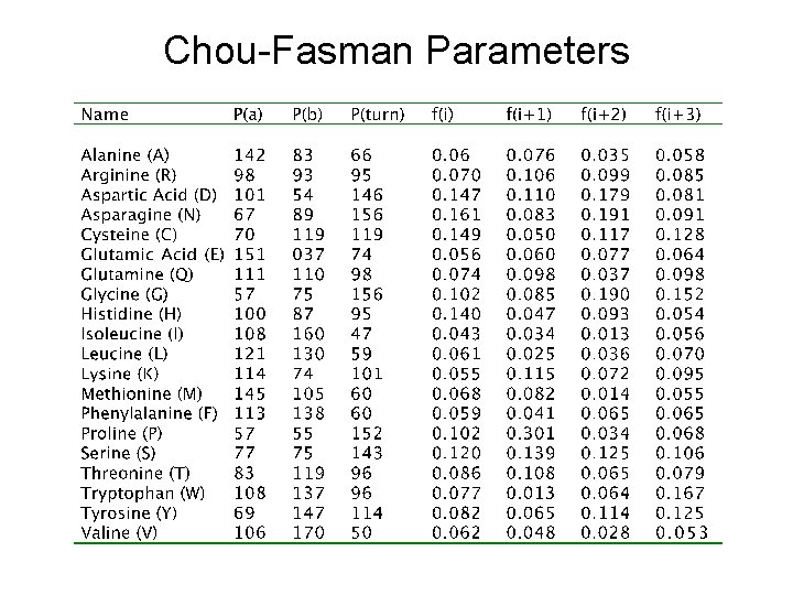 Chou-Fasman Parameters 