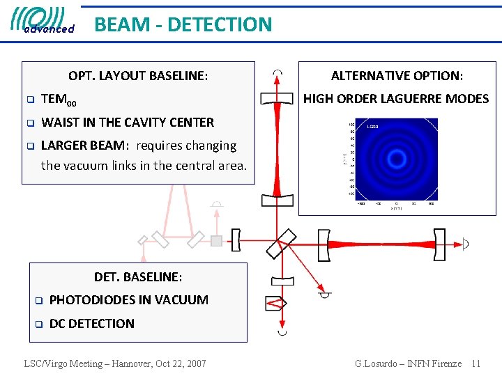 advanced BEAM - DETECTION OPT. LAYOUT BASELINE: q TEM 00 q WAIST IN THE