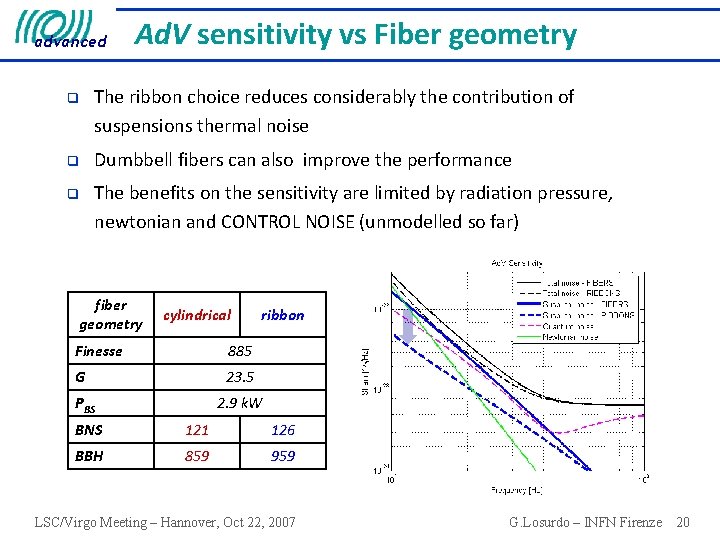advanced Ad. V sensitivity vs Fiber geometry q The ribbon choice reduces considerably the