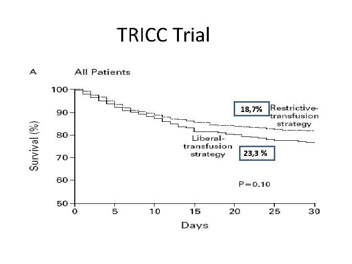 TRICC Trial 18, 7% 23, 3 % 