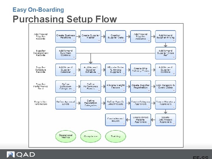 Easy On-Boarding Purchasing Setup Flow 