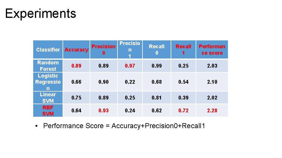 Experiments Precision Classifier Accuracy 0 Random Forest Logistic Regressio n Linear SVM RBF SVM Experiments Precision Classifier Accuracy 0 Random Forest Logistic Regressio n Linear SVM RBF SVM
