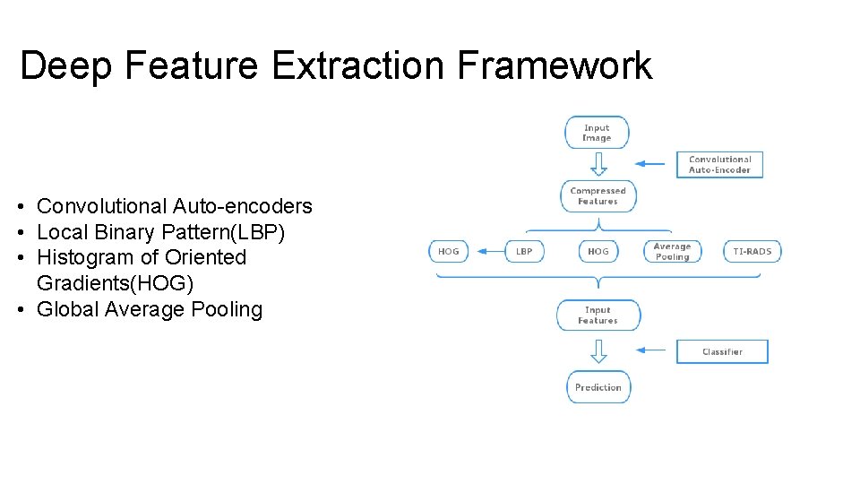 Deep Feature Extraction Framework • Convolutional Auto-encoders • Local Binary Pattern(LBP) • Histogram of Deep Feature Extraction Framework • Convolutional Auto-encoders • Local Binary Pattern(LBP) • Histogram of