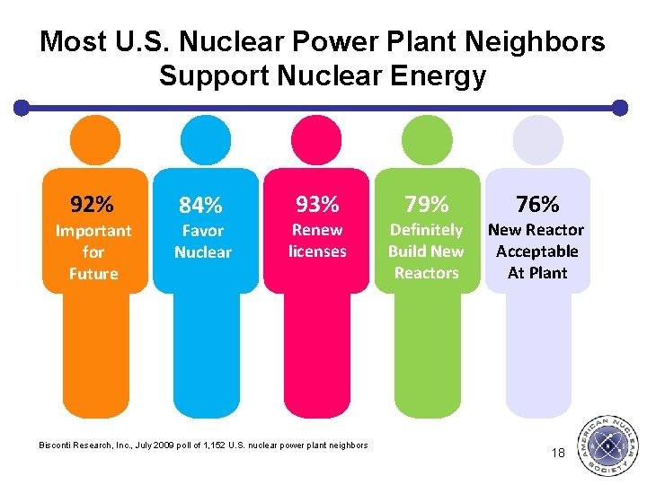 Most U. S. Nuclear Power Plant Neighbors Support Nuclear Energy 92% Important for Future