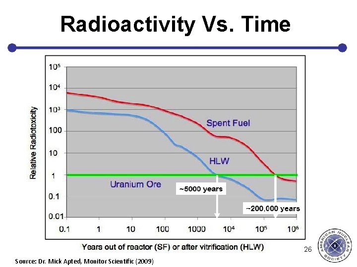 Radioactivity Vs. Time 26 Source: Dr. Mick Apted, Monitor Scientific (2009) 