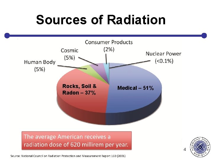 Sources of Radiation Rocks, Soil & Radon – 37% Medical – 51% 4 