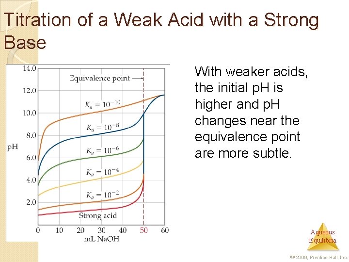 Titration of a Weak Acid with a Strong Base With weaker acids, the initial