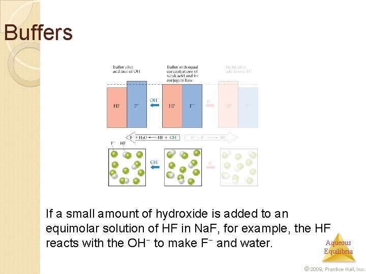 Buffers If a small amount of hydroxide is added to an equimolar solution of