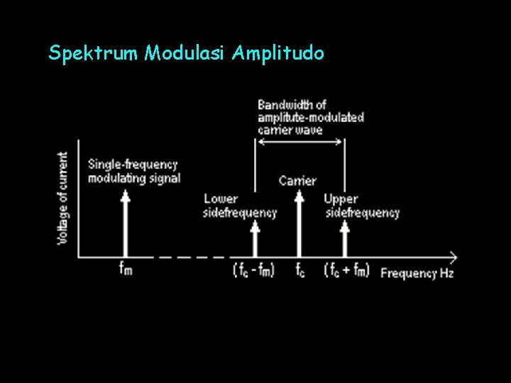 Spektrum Modulasi Amplitudo 