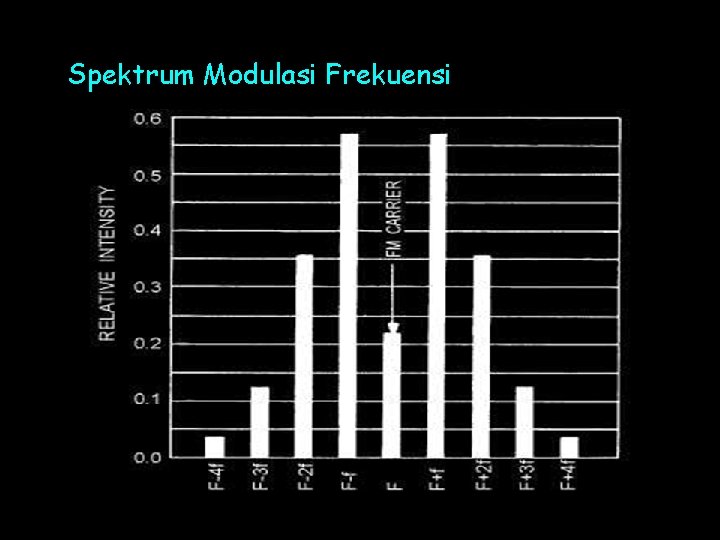 Spektrum Modulasi Frekuensi 