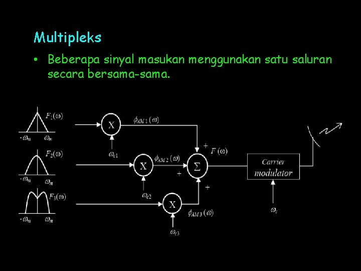 Multipleks • Beberapa sinyal masukan menggunakan satu saluran secara bersama-sama. 