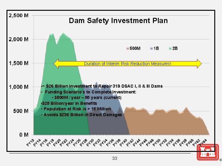 Dam Safety Investment Plan Duration of Interim Risk Reduction Measures! • ~ $26 Billion