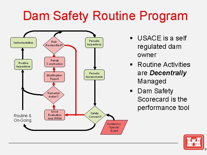 Dam Safety Routine Program Instrumentation Routine Inspections Risk Reclassified? § USACE is a self