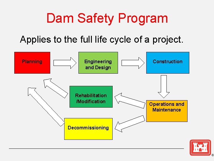 Dam Safety Program Applies to the full life cycle of a project. Planning Engineering