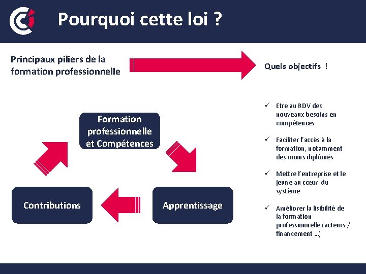 Pourquoi cette loi ? Principaux piliers de la formation professionnelle Quels objectifs ! ü