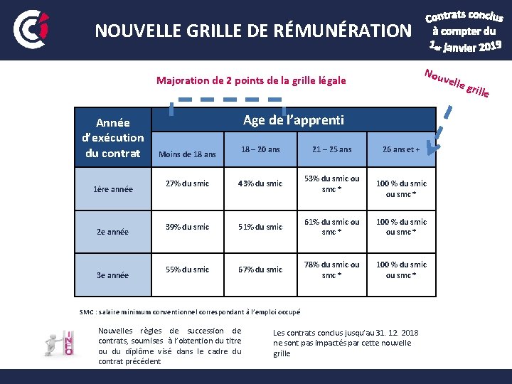  NOUVELLE GRILLE DE RÉMUNÉRATION Nou velle Majoration de 2 points de la grille