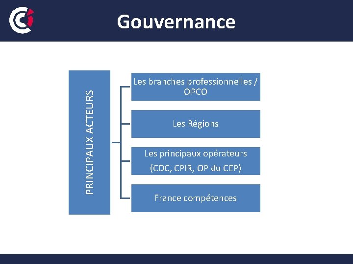 PRINCIPAUX ACTEURS Gouvernance Les branches professionnelles / OPCO Les Régions Les principaux opérateurs (CDC,