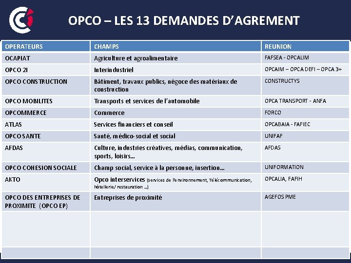 OPCO – LES 13 DEMANDES D’AGREMENT OPERATEURS CHAMPS REUNION OCAPIAT Agriculture et agroalimentaire FAFSEA OPCO – LES 13 DEMANDES D’AGREMENT OPERATEURS CHAMPS REUNION OCAPIAT Agriculture et agroalimentaire FAFSEA