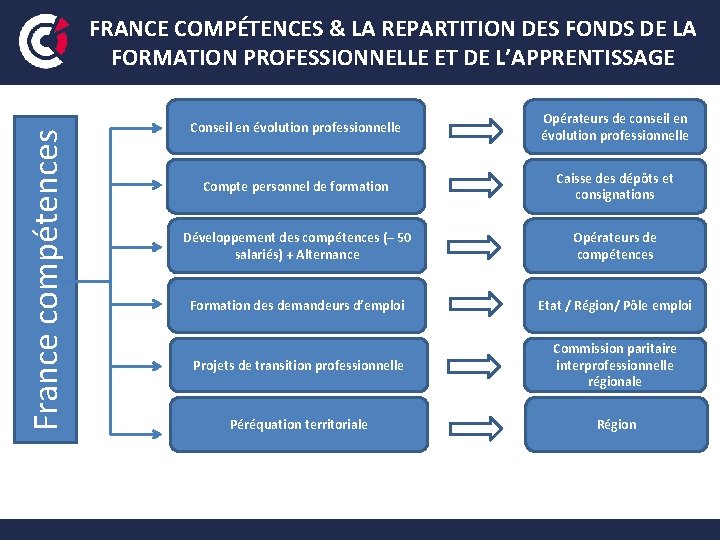France compétences FRANCE COMPÉTENCES & LA REPARTITION DES FONDS DE LA FORMATION PROFESSIONNELLE ET France compétences FRANCE COMPÉTENCES & LA REPARTITION DES FONDS DE LA FORMATION PROFESSIONNELLE ET