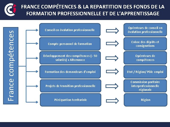 France compétences FRANCE COMPÉTENCES & LA REPARTITION DES FONDS DE LA FORMATION PROFESSIONNELLE ET