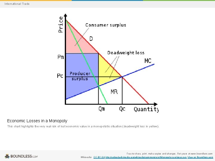 International Trade Economic Losses in a Monopoly This chart highlights the very real risk