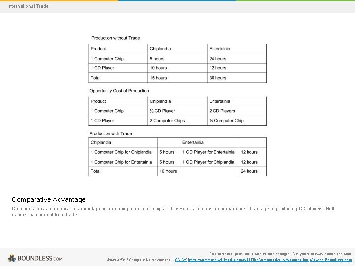 International Trade Comparative Advantage Chiplandia has a comparative advantage in producing computer chips, while