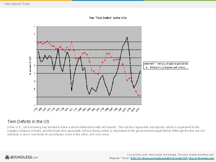 International Trade Twin Deficits in the US In the U. S. , net borrowing