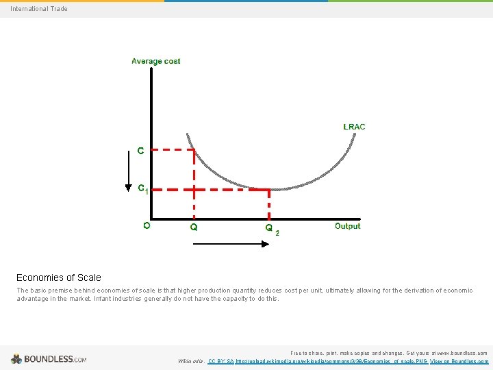 International Trade Economies of Scale The basic premise behind economies of scale is that