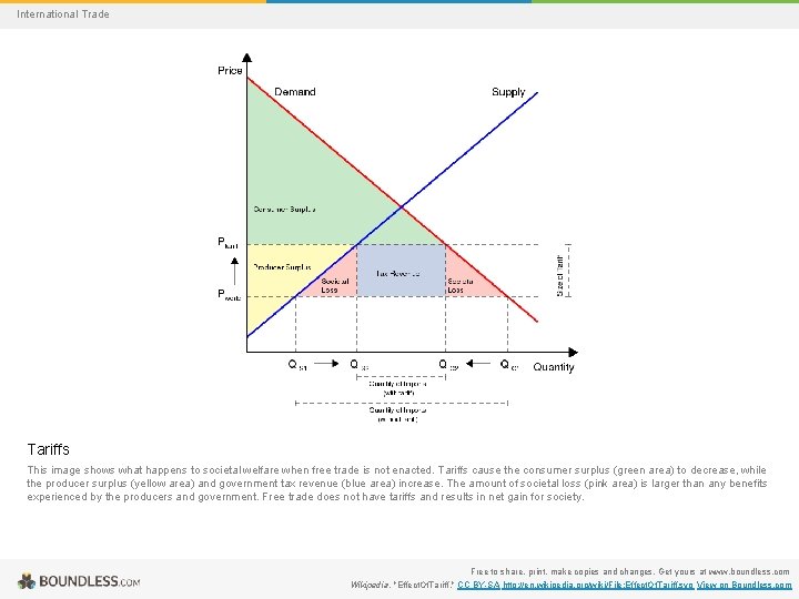 International Trade Tariffs This image shows what happens to societal welfare when free trade